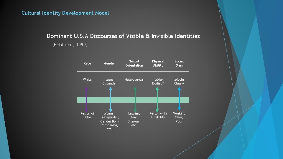 Cultural Identity Development Model Dominant U. S. A Discourses of Visible & Invisible Identities