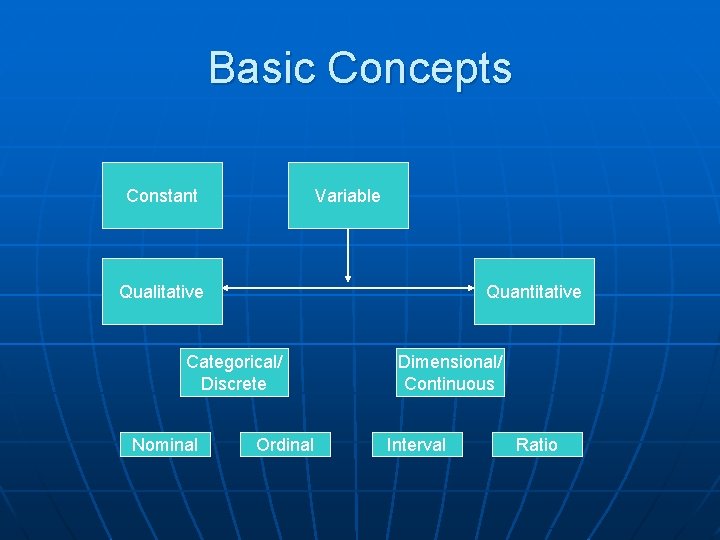 Basic Concepts Constant Variable Qualitative Quantitative Categorical/ Discrete Nominal Ordinal Dimensional/ Continuous Interval Ratio