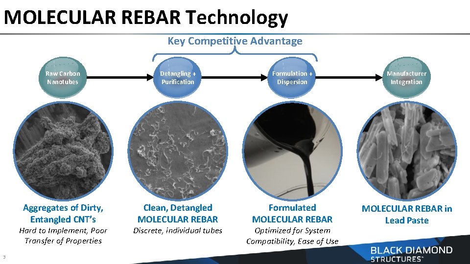 MOLECULAR REBAR Technology Key Competitive Advantage Raw Carbon Nanotubes Detangling + Purification Formulation +