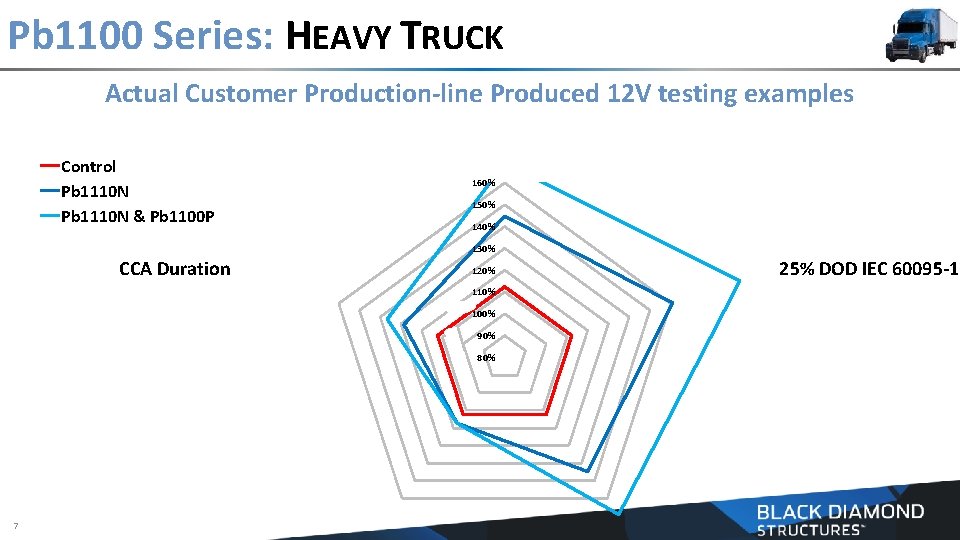 Pb 1100 Series: HEAVY TRUCK SAE J 2185 Actual Customer Production-line Produced 12 V