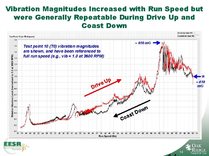 Vibration Magnitudes Increased with Run Speed but were Generally Repeatable During Drive Up and