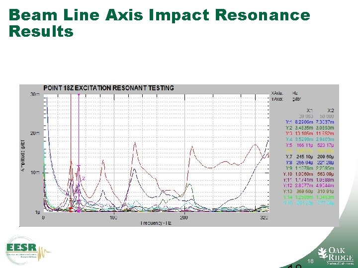 Beam Line Axis Impact Resonance Results 18 