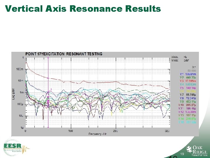 Vertical Axis Resonance Results 19 