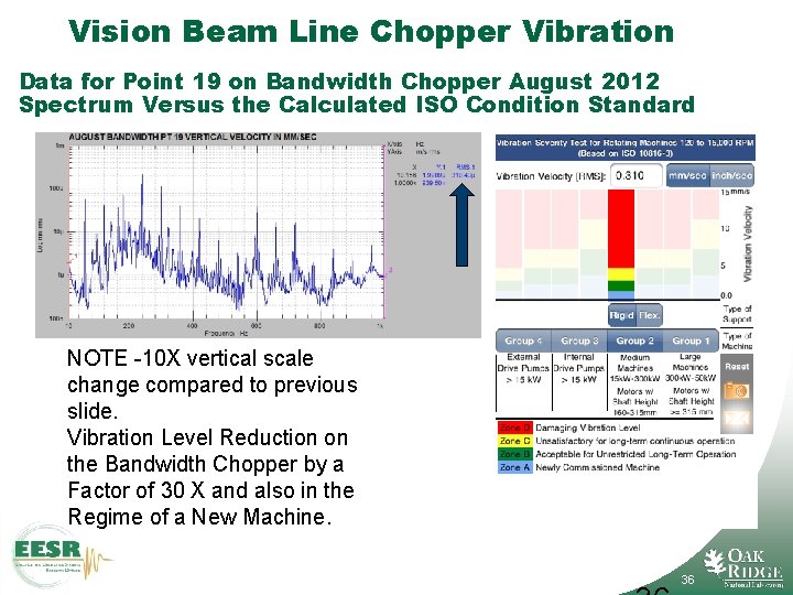 Vision Beam Line Chopper Vibration Data for Point 19 on Bandwidth Chopper August 2012