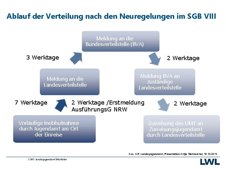 Ablauf der Verteilung nach den Neuregelungen im SGB VIII Meldung an die Bundesverteilstelle (BVA)