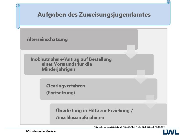 Aufgaben des Zuweisungsjugendamtes Alterseinschätzung Inobhutnahme/Antrag auf Bestellung eines Vormunds für die Minderjährigen Clearingverfahren (Fortsetzung)