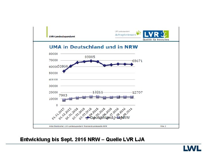 Entwicklung bis Sept. 2016 NRW – Quelle LVR LJA 