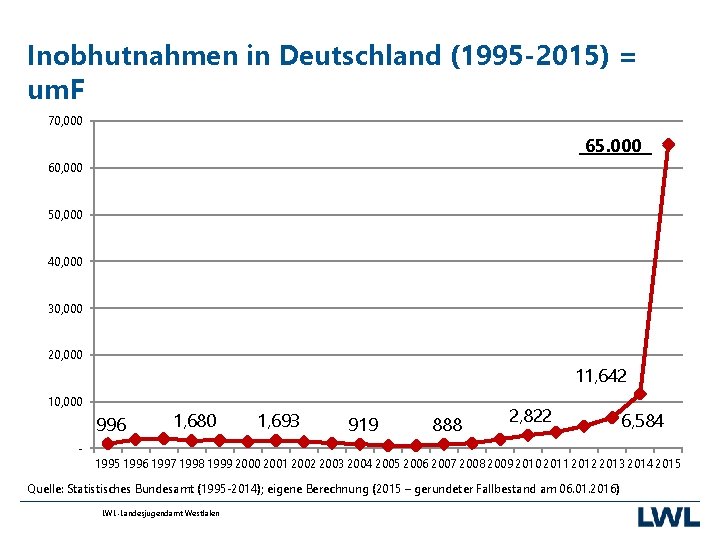 Inobhutnahmen in Deutschland (1995 -2015) = um. F 70, 000 65. 000 60, 000