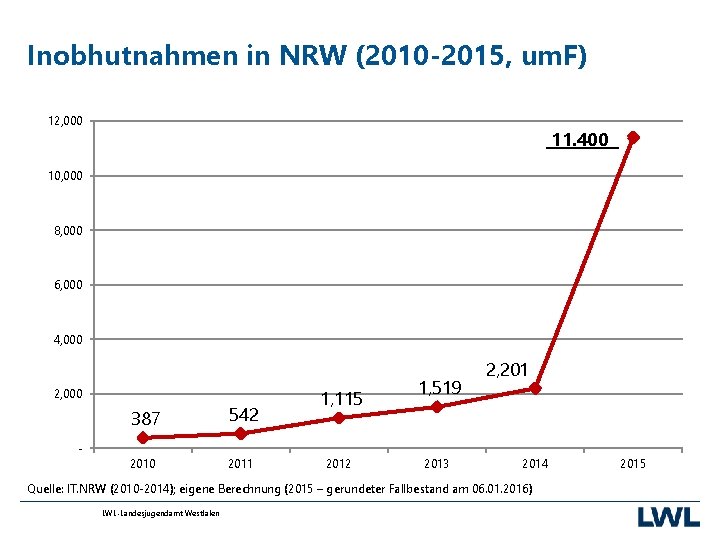 Inobhutnahmen in NRW (2010 -2015, um. F) 12, 000 11. 400 10, 000 8,