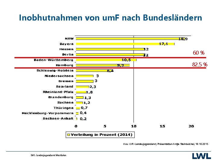 Inobhutnahmen von um. F nach Bundesländern 60 % 82, 5 % Aus: LVR-Landesjugendamt, Präsentation