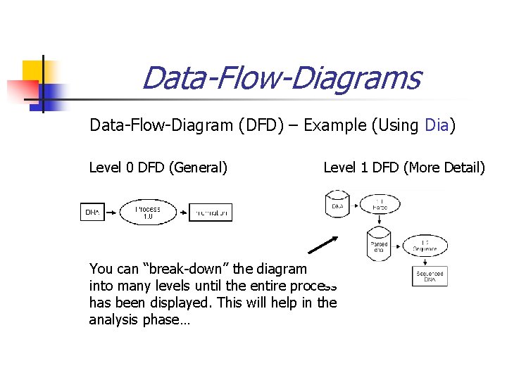 Data-Flow-Diagrams Data-Flow-Diagram (DFD) – Example (Using Dia) Level 0 DFD (General) Level 1 DFD