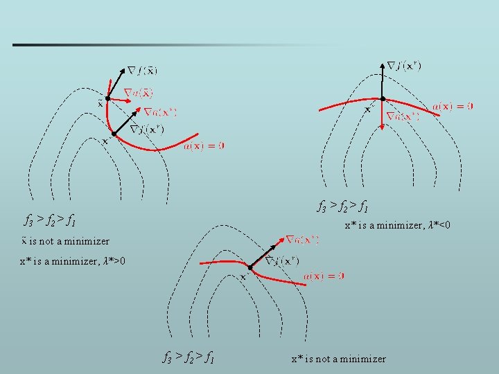 f 3 > f 2 > f 1 x* is a minimizer, λ*<0 is