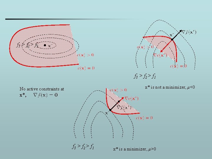 f 3 > f 2 > f 1 x* is not a minimizer, μ<0