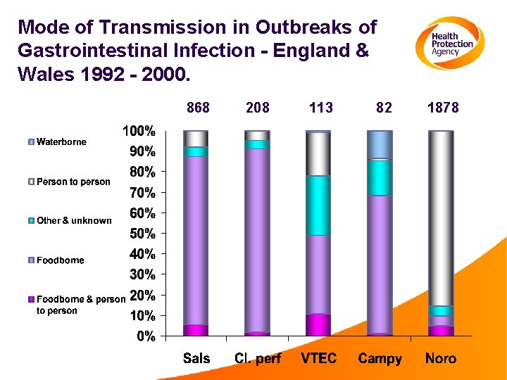 Mode of Transmission in Outbreaks of Gastrointestinal Infection - England & Wales 1992 -