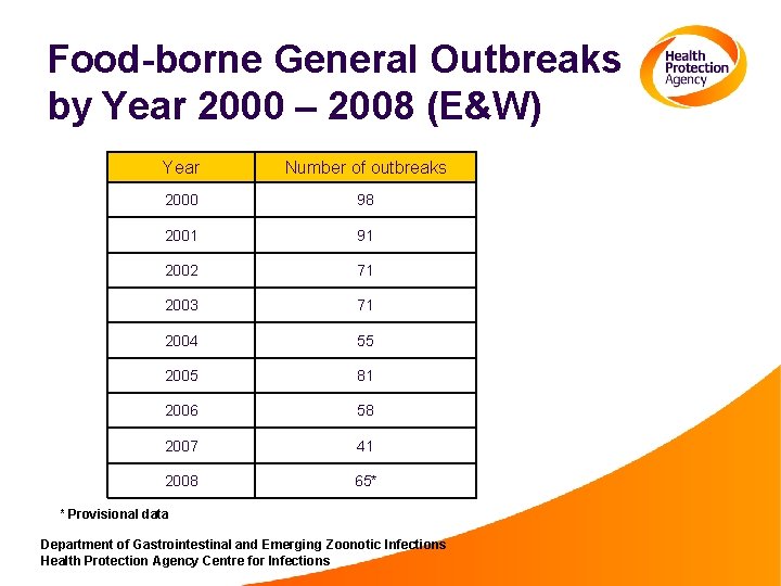 Food-borne General Outbreaks by Year 2000 – 2008 (E&W) Year Number of outbreaks 2000