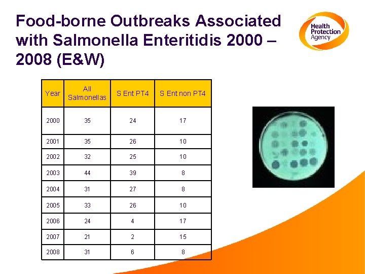 Food-borne Outbreaks Associated with Salmonella Enteritidis 2000 – 2008 (E&W) Year All Salmonellas S