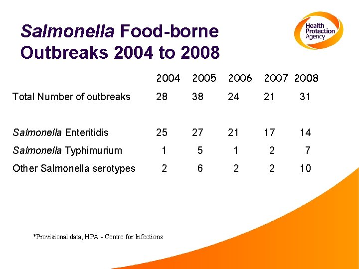 Salmonella Food-borne Outbreaks 2004 to 2008 2004 2005 2006 2007 2008 Total Number of