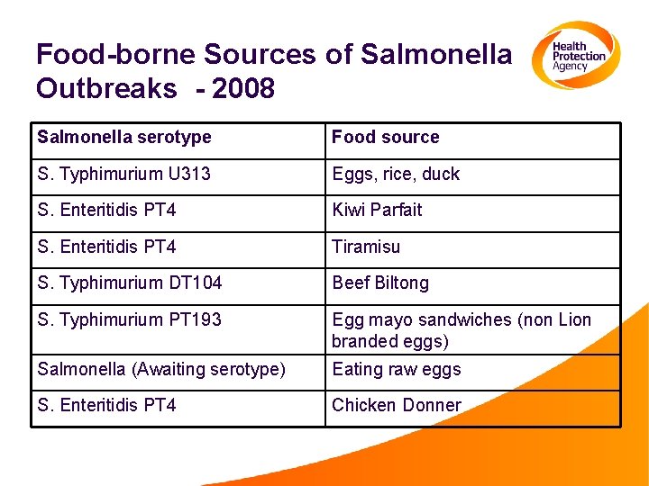 Food-borne Sources of Salmonella Outbreaks - 2008 Salmonella serotype Food source S. Typhimurium U