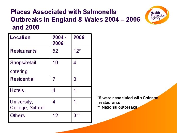 Places Associated with Salmonella Outbreaks in England & Wales 2004 – 2006 and 2008