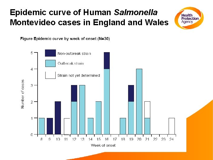 Epidemic curve of Human Salmonella Montevideo cases in England Wales 