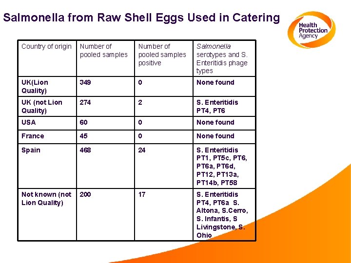 Salmonella from Raw Shell Eggs Used in Catering Country of origin Number of pooled