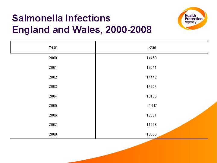 Salmonella Infections England Wales, 2000 -2008 Year Total 2000 14463 2001 16041 2002 14442