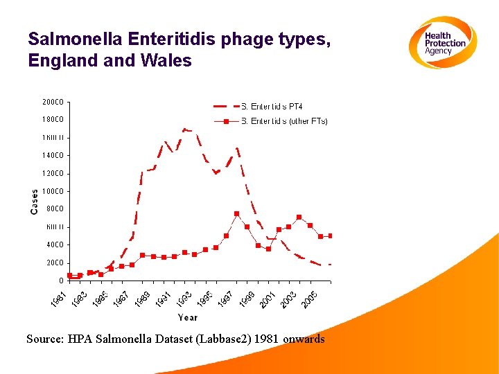 Salmonella Enteritidis phage types, England Wales Source: HPA Salmonella Dataset (Labbase 2) 1981 onwards
