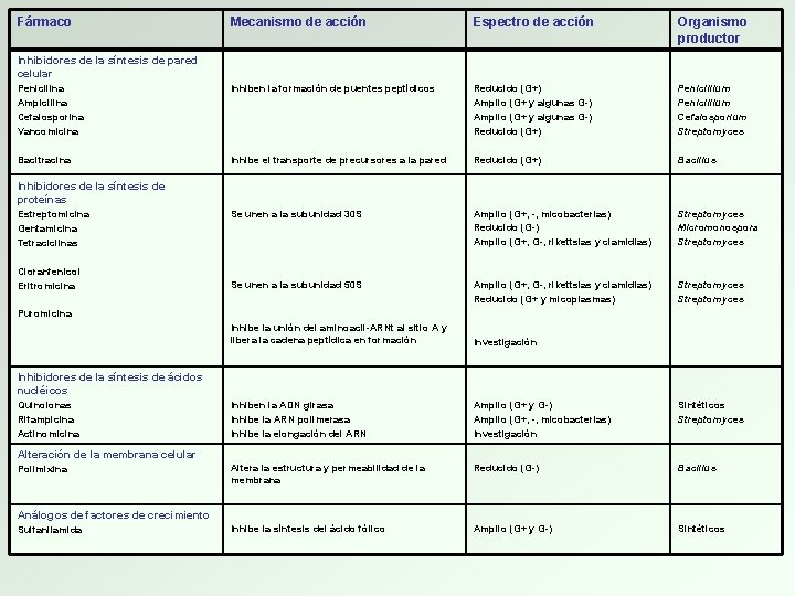 Fármaco Mecanismo de acción Espectro de acción Organismo productor Penicilina Ampicilina Cefalosporina Vancomicina Inhiben