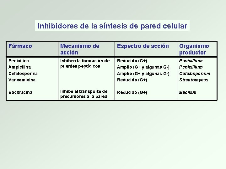 Inhibidores de la síntesis de pared celular Fármaco Mecanismo de acción Espectro de acción
