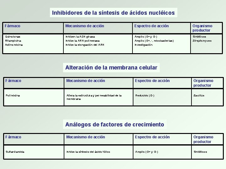 Inhibidores de la síntesis de ácidos nucléicos Fármaco Mecanismo de acción Espectro de acción