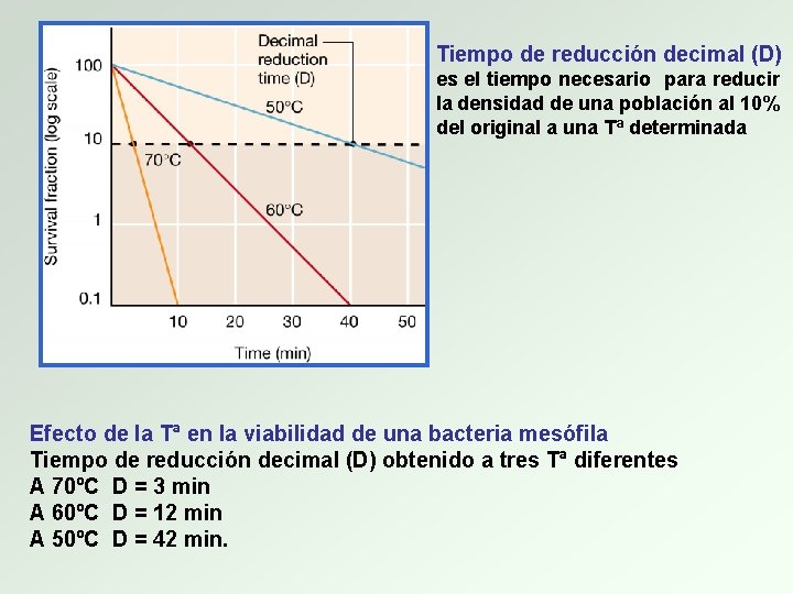 Tiempo de reducción decimal (D) es el tiempo necesario para reducir la densidad de