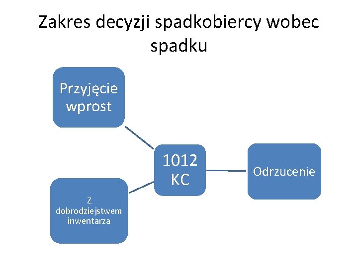 Zakres decyzji spadkobiercy wobec spadku Przyjęcie wprost 1012 KC Z dobrodziejstwem inwentarza Odrzucenie 