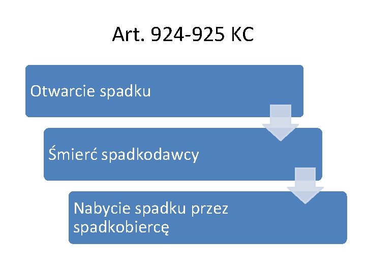 Art. 924 -925 KC Otwarcie spadku Śmierć spadkodawcy Nabycie spadku przez spadkobiercę 