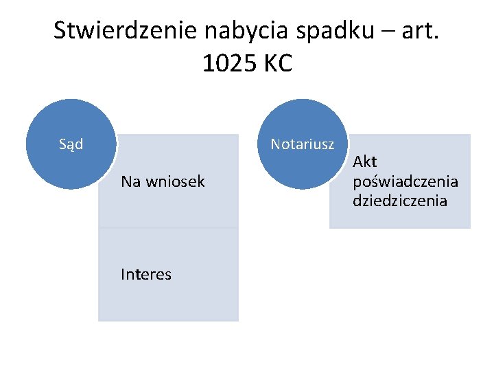 Stwierdzenie nabycia spadku – art. 1025 KC Sąd Notariusz Na wniosek Interes Akt poświadczenia