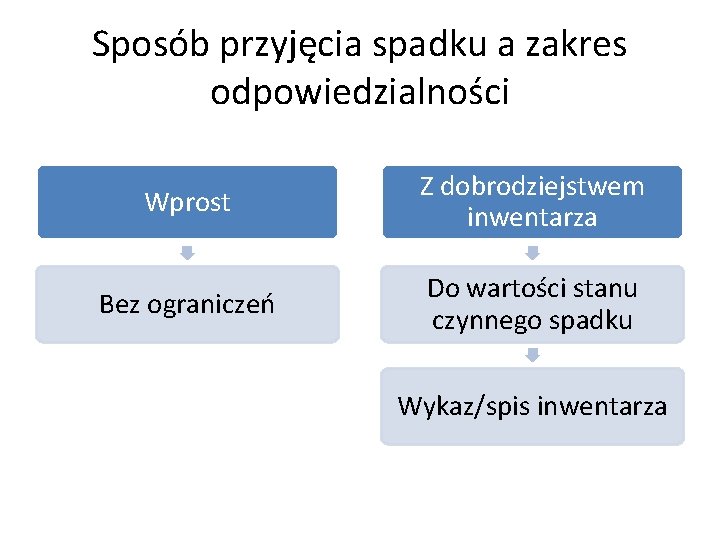 Sposób przyjęcia spadku a zakres odpowiedzialności Wprost Z dobrodziejstwem inwentarza Bez ograniczeń Do wartości