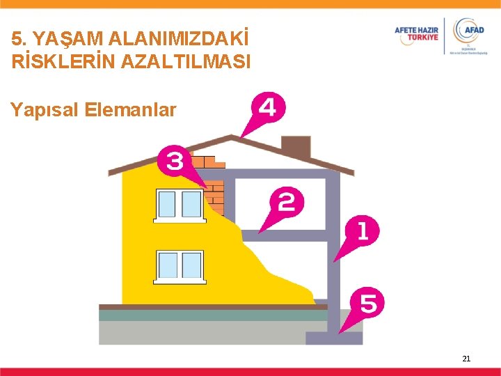 5. YAŞAM ALANIMIZDAKİ RİSKLERİN AZALTILMASI Yapısal Elemanlar 21 