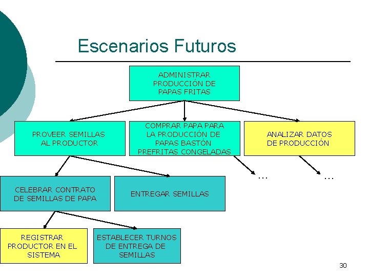 Escenarios Futuros ADMINISTRAR PRODUCCIÓN DE PAPAS FRITAS PROVEER SEMILLAS AL PRODUCTOR COMPRAR PAPA PARA