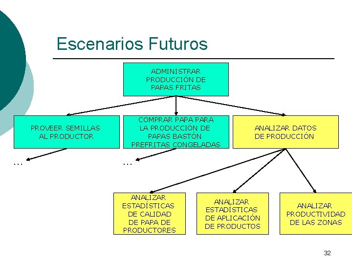 Escenarios Futuros ADMINISTRAR PRODUCCIÓN DE PAPAS FRITAS PROVEER SEMILLAS AL PRODUCTOR … COMPRAR PAPA