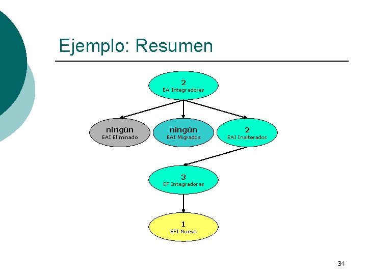 Ejemplo: Resumen 2 EA Integradores ningún EAI Eliminado ningún EAI Migrados 2 EAI Inalterados