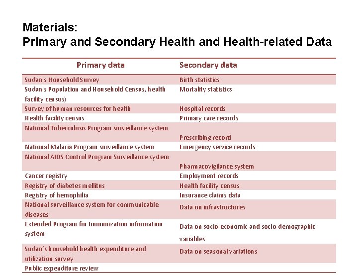 Materials: Primary and Secondary Health and Health-related Data Primary data Sudan's Household Survey Sudan's