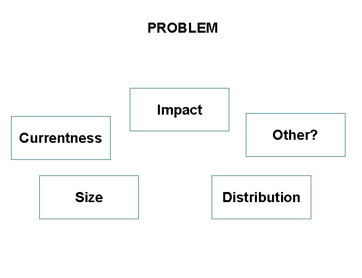 PROBLEM Impact Currentness Size SEITE 4 Other? Distribution 