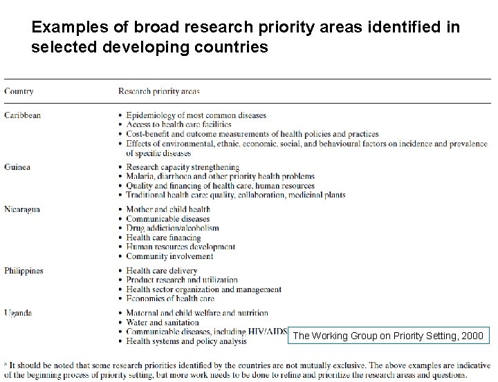 Examples of broad research priority areas identified in selected developing countries The Working Group