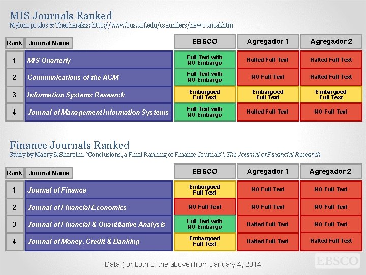 MIS Journals Ranked Mylonopoulos & Theoharakis: http: //www. bus. ucf. edu/csaunders/newjournal. htm Rank Journal