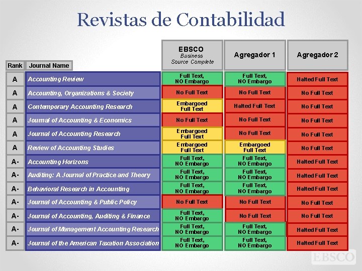 Revistas de Contabilidad EBSCO Rank Journal Name Rank Journal Business Source Complete Agregador 1