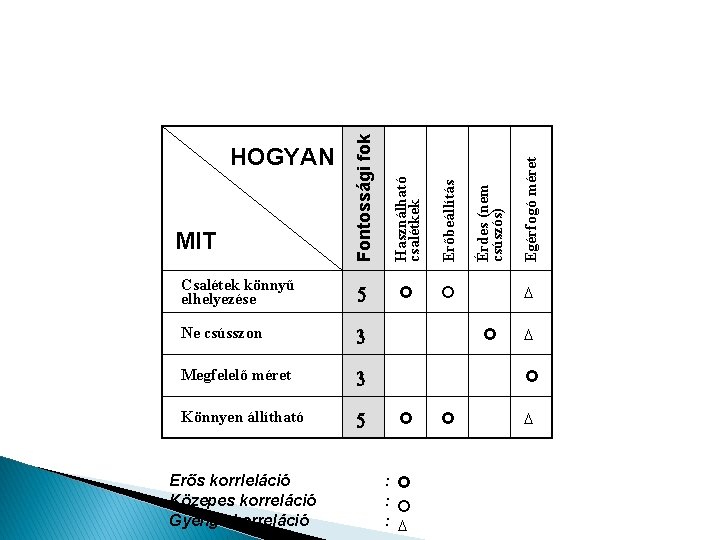 Erőbeállítás £ ¡ Ne csússzon 3 Megfelelő méret 3 Könnyen állítható 5 Erős korrleláció