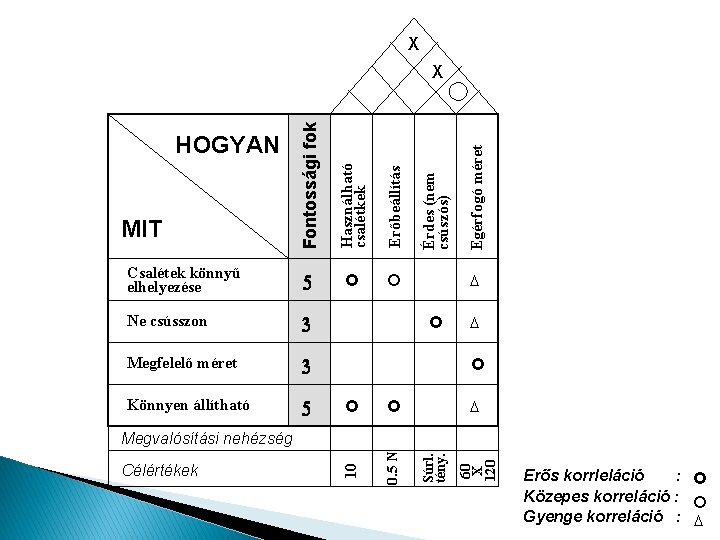 X Erőbeállítás 5 £ ¡ Ne csússzon 3 Megfelelő méret 3 Könnyen állítható 5