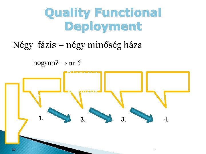 Quality Functional Deployment Négy fázis – négy minőség háza Vevői elvárások hogyan? → mit?
