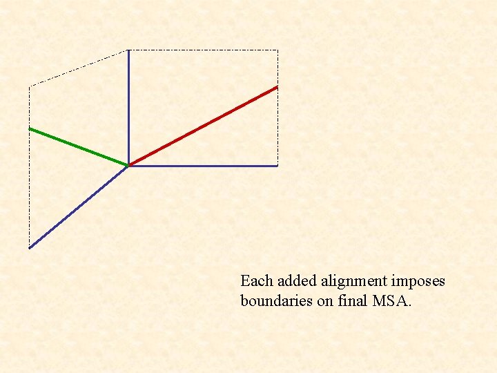 Each added alignment imposes boundaries on final MSA. 
