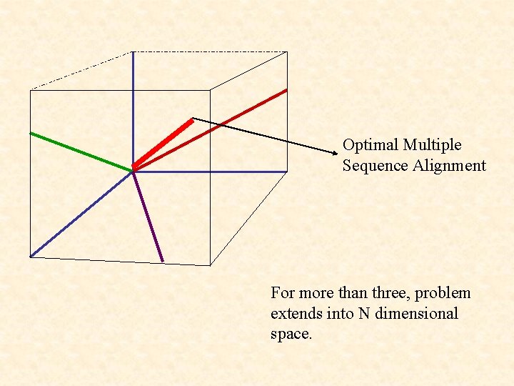 Optimal Multiple Sequence Alignment For more than three, problem extends into N dimensional space.