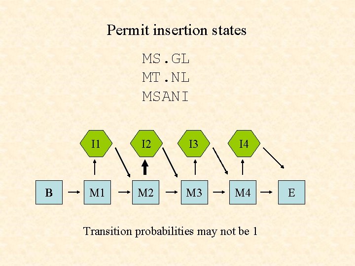 Permit insertion states MS. GL MT. NL MSANI B I 1 I 2 I